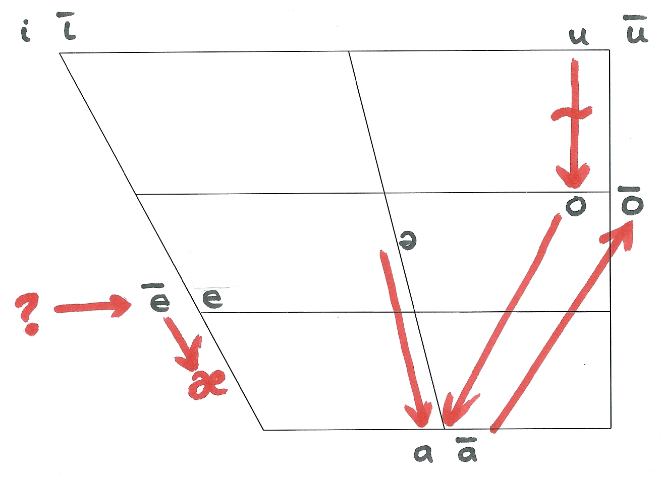 PIE to Pg vowel movements